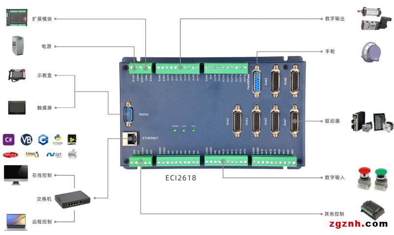 正運(yùn)動(dòng)：運(yùn)動(dòng)控制卡應(yīng)用開(kāi)發(fā)教程之C#