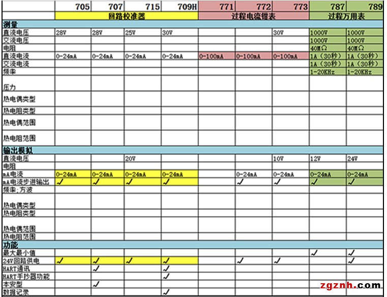 產(chǎn)品功能對照表