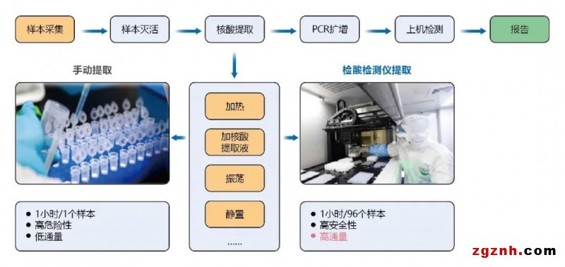 歐姆龍協(xié)作機器人在生物醫(yī)療樣品搬運上的應用