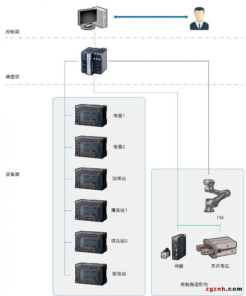歐姆龍協(xié)作機器人在生物醫(yī)療樣品搬運上的應用