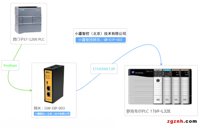 PROFINET轉EtherNet IP-拓補圖