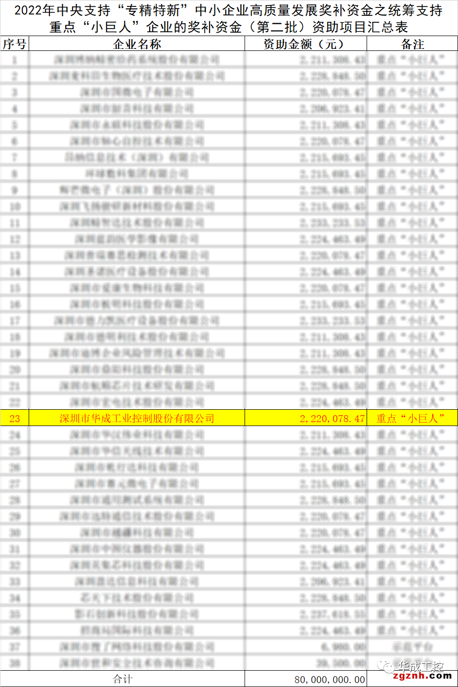 喜報(bào)！華成工控榮獲國家重點(diǎn)專精特新&ldquo;小巨人&rdquo;資助！