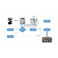 錦州單位食堂人臉消費(fèi)門禁一體機(jī)自助就餐通道閘時(shí)段定額扣費(fèi)系統(tǒng)