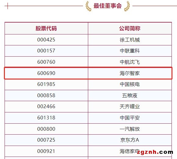 海爾智家獲最佳董事會(huì)獎(jiǎng)，行業(yè)居首